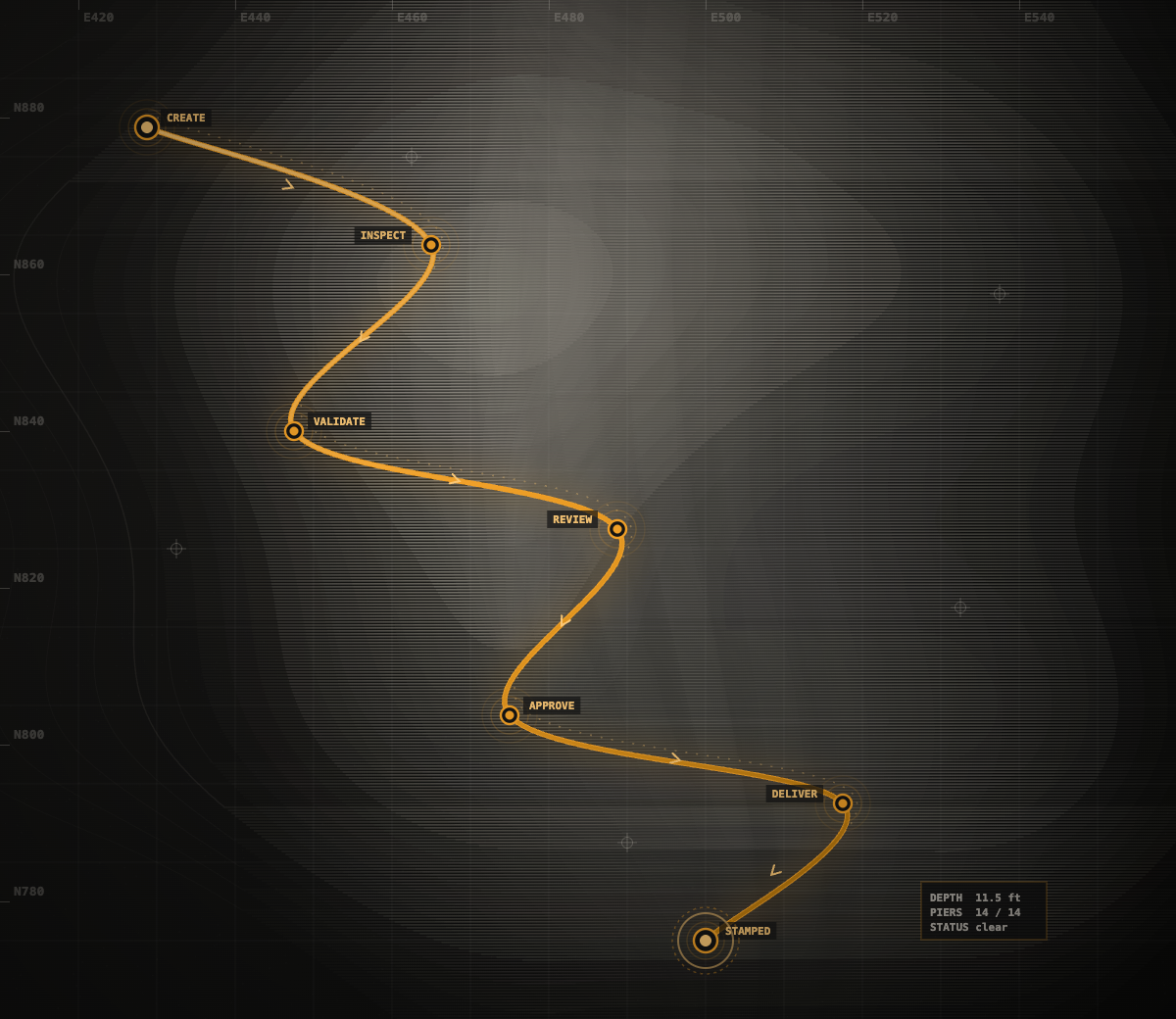 An amber thread tracing labeled inspection stages from create to stamped across a survey field